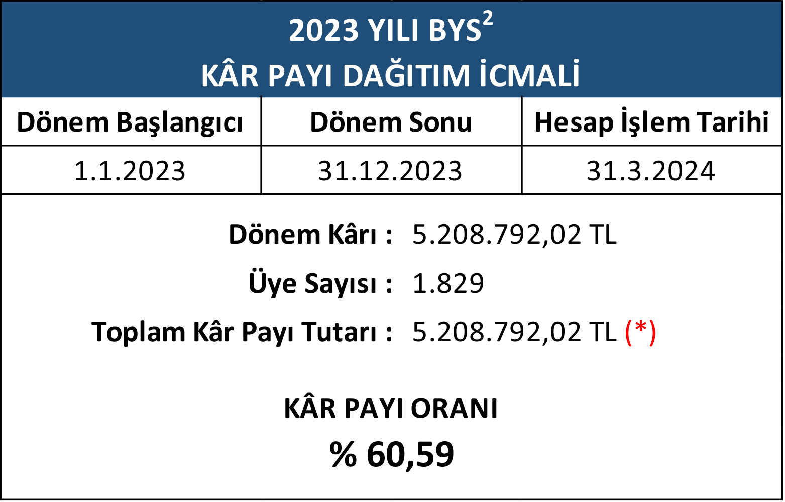 2023 Yılı Kâr Payları Tt Bys